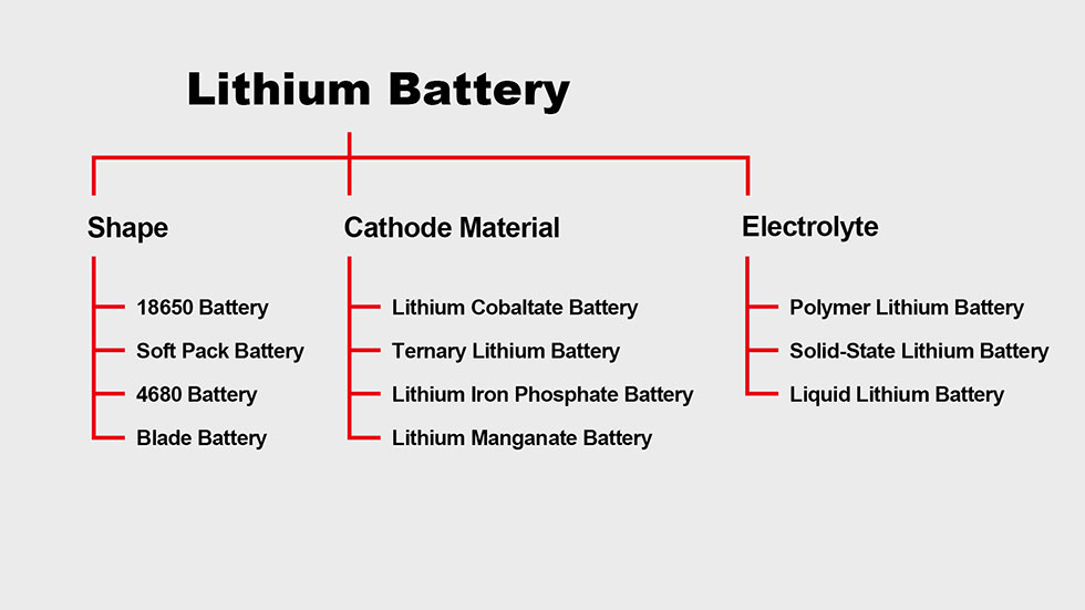 Categorizing Lithium Batteries