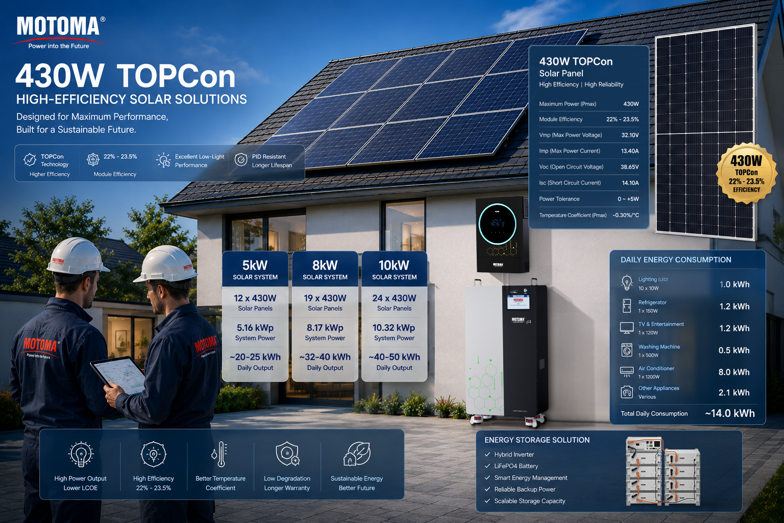 How many solar panels need?