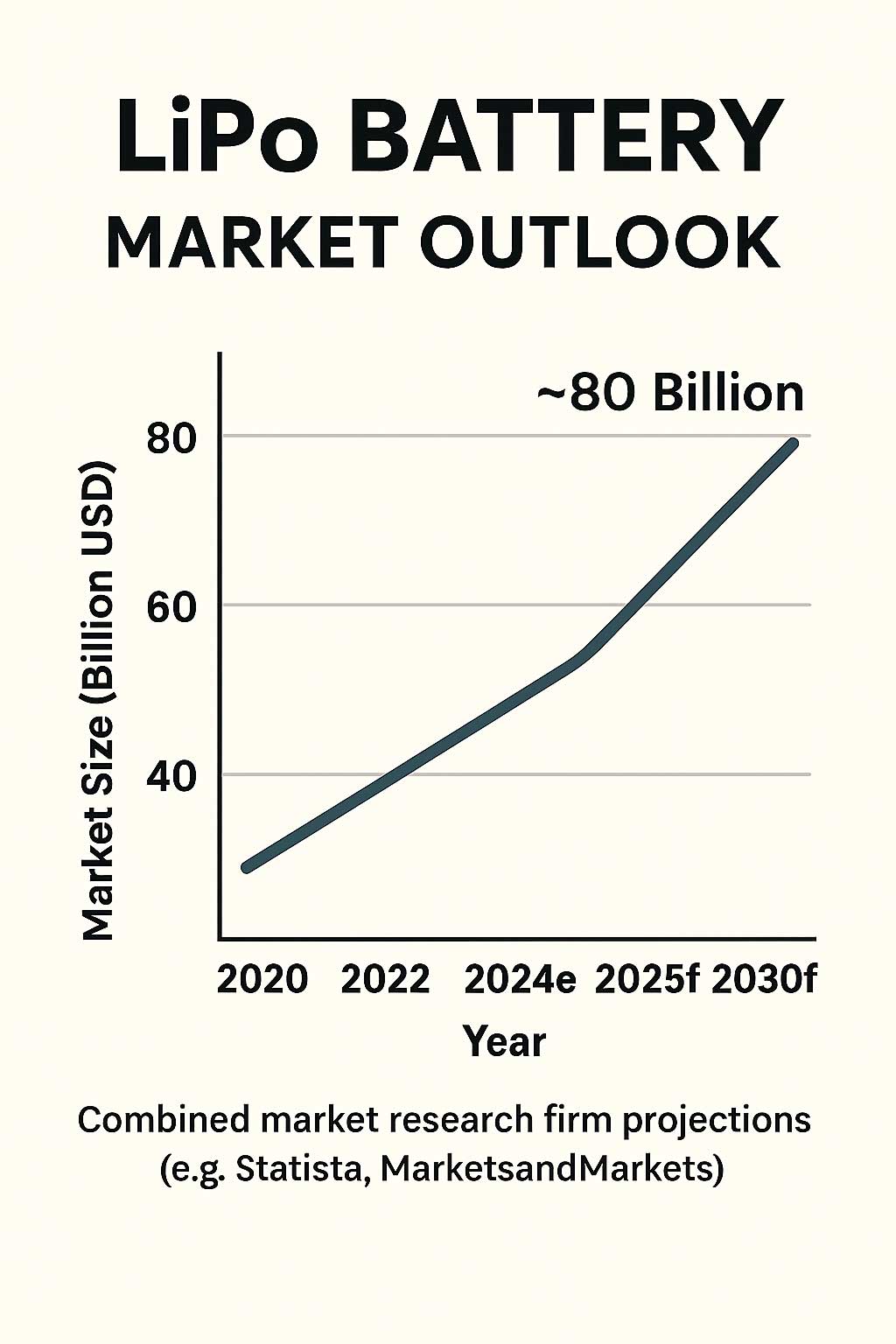lipo battery global market