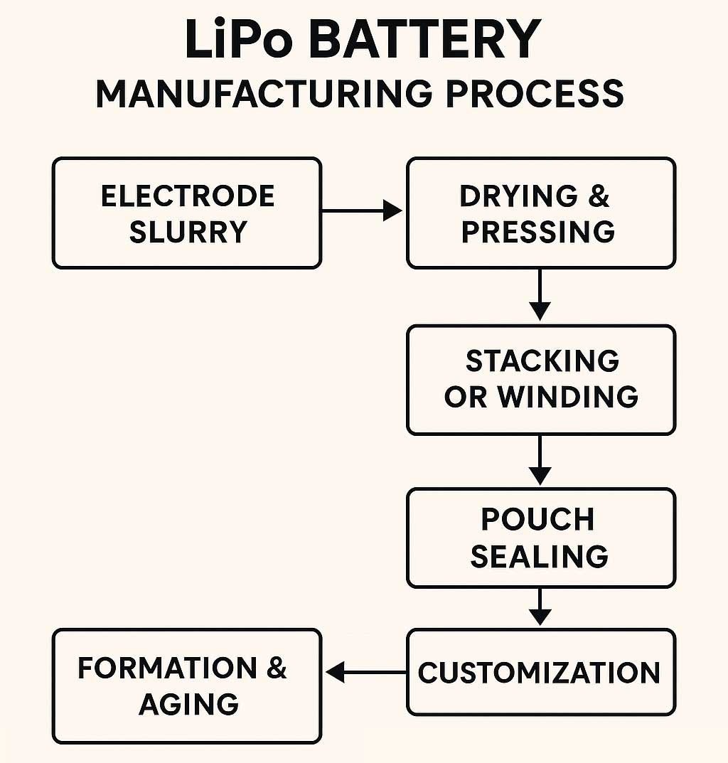 lipo battery manufacturing process