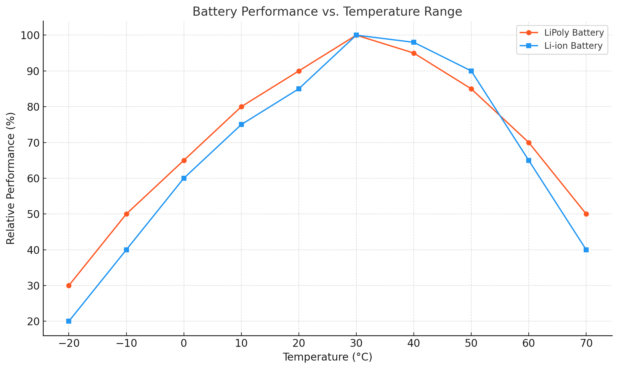 LiPoly battery performance vs temperature range