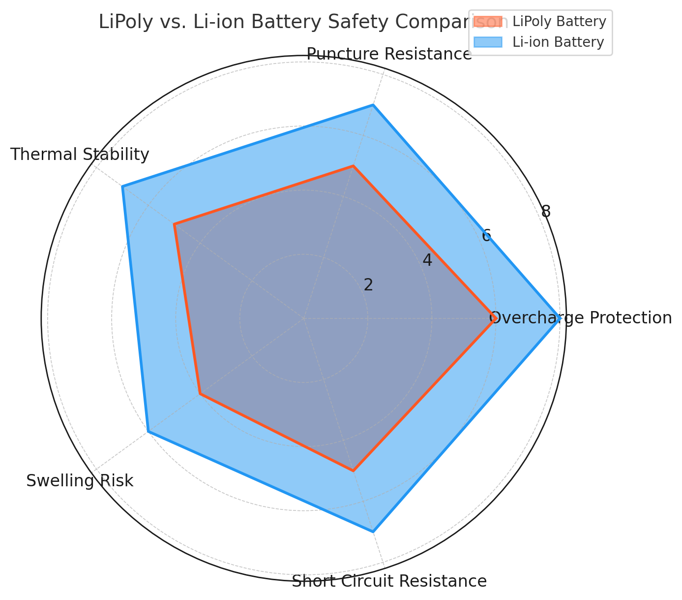LiPoly Battery vs Li-ion battery in safety